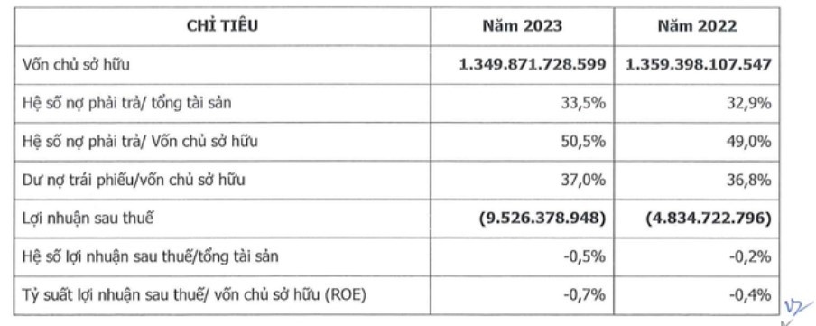 Tình hình vay nợ của doanh nghiệp từng tăng vốn ‘sốc’ từ 100 triệu đồng lên hơn 1.000 tỷ đồng ra sao?