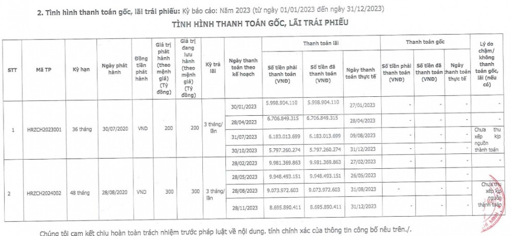 Tình hình vay nợ của doanh nghiệp từng tăng vốn ‘sốc’ từ 100 triệu đồng lên hơn 1.000 tỷ đồng giờ ra sao?