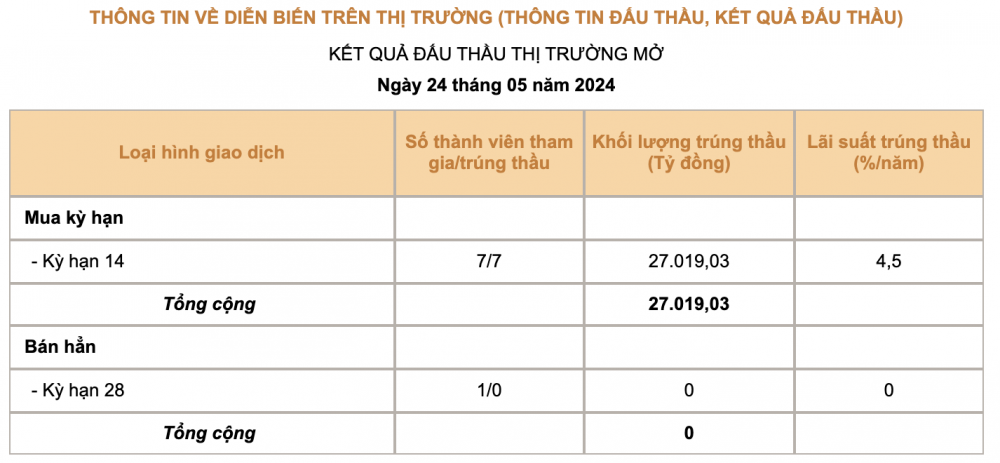 NHNN tiếp tục bơm ròng gần 30.000 tỷ đồng phiên 24/5