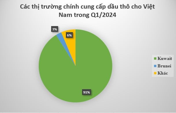 Biểu đồ các thị trường chính cung cấp dầu thô cho Việt Nam trong quý I/2024 (Ảnh: Cổng thông tin Stockbiz)