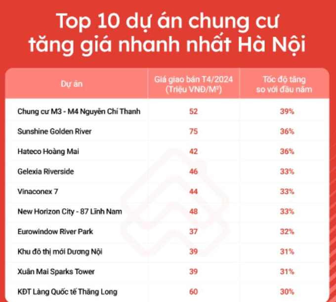 Top 10 chung cư Hà Nội tăng giá nhanh nhất (nguồn ảnh: Batdongsan.com)