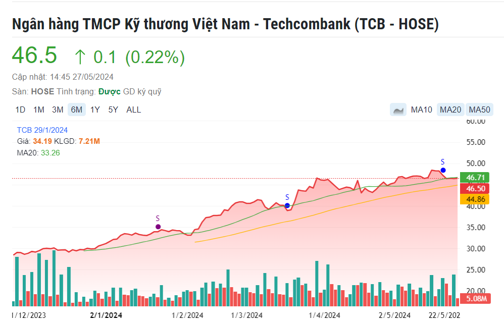 Tập đoàn Masan (MSN) sắp nhận 800 tỷ đồng cổ tức từ Techcombank (TCB)
