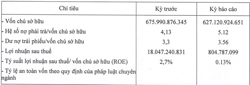 Cajimex- thành viên của Five Star Group: Làm ăn đi lùi, nợ phải trả gấp 5,12 lần vốn chủ sở hữu - ảnh 1