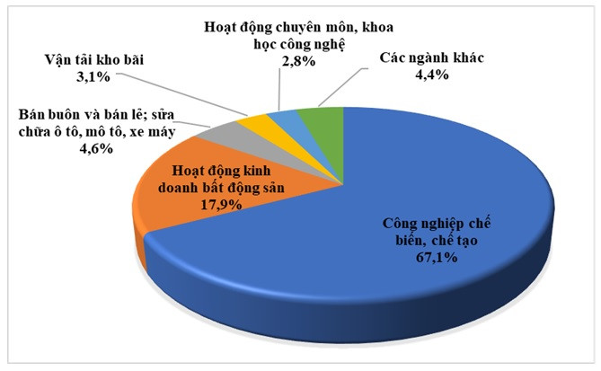 FDI tháng 5/2024: Vốn điều chỉnh đạt mức tăng ấn tượng- Ảnh 2.