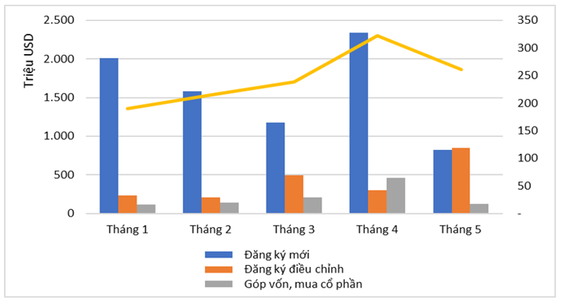 FDI tháng 5/2024: Vốn điều chỉnh đạt mức tăng ấn tượng- Ảnh 1.