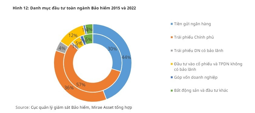 Giảm mua Trái phiếu Chính phủ, các ông lớn bảo hiểm đang để tiền vào đâu?