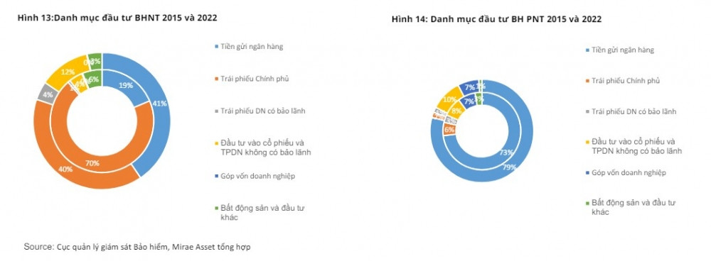 Các doanh nghiệp Bảo hiểm nhân thọ tang mạnh đầu tư vào TPDN hơn các doanh nghiệp Bảo hiểm phi nhân thọ