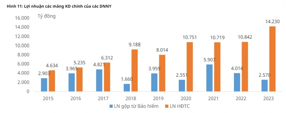 Giảm mua Trái phiếu Chính phủ, các ông lớn bảo hiểm đang để tiền vào đâu?