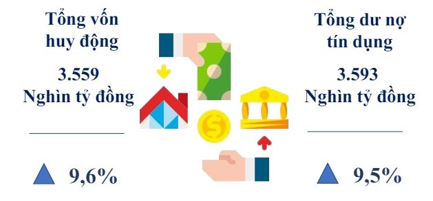 Tín dụng bất động sản tại TP. Hồ Chí Minh tăng 1,61%, chiếm 27% tổng dư nợ