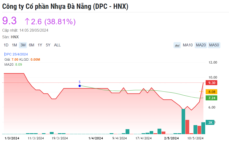 Tái xuất sàn UPCoM, cổ phiếu Nhựa Đà Nẵng (DPC) tăng trần gần 40%