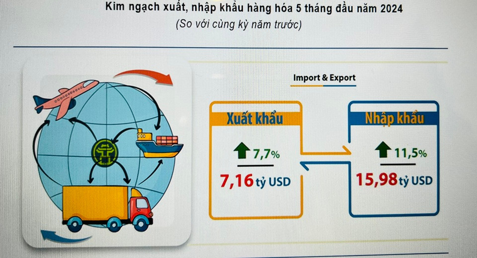 Kim ngạch xuất, nhập khẩu 5 tháng đầu năm 2024 của Hà Nội so với cùng kỳ năm 2023. Ảnh: Cục Thống kê Hà Nội