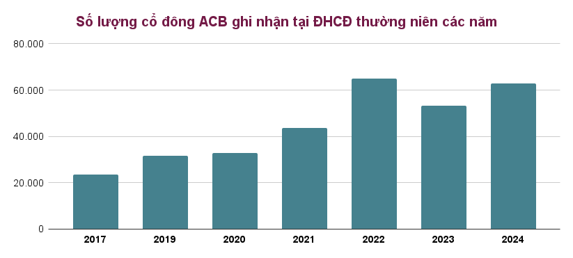 ACB của Chủ tịch Trần Hùng Huy đón thêm 30.000 cổ đông mới