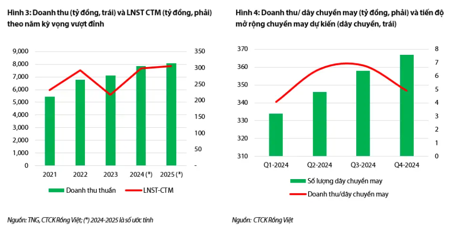 Dệt may TNG chốt đủ đơn hàng đến quý IV/2024, lãi sau thuế được dự báo cao kỷ lục