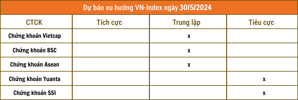 Nhận định thị trường 30/5: VN-Index sẽ điều chỉnh ngắn hạn?