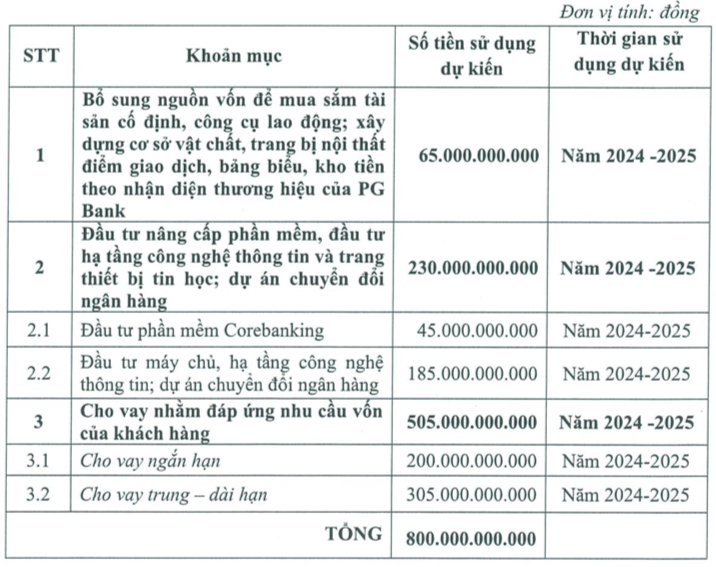 PGBank tiếp tục lên kế hoạch tăng vốn điều lệ sau hơn một thập kỷ ‘im hơi lặng tiếng'