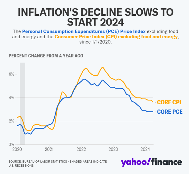Thước đo lạm phát ưa thích của Fed tăng như dự báo trong tháng 4, bao giờ Fed mới cắt giảm lãi suất?