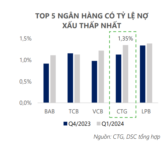 CTCK điểm tên 4 cổ phiếu VN30 tiềm năng tăng giá trên 20%