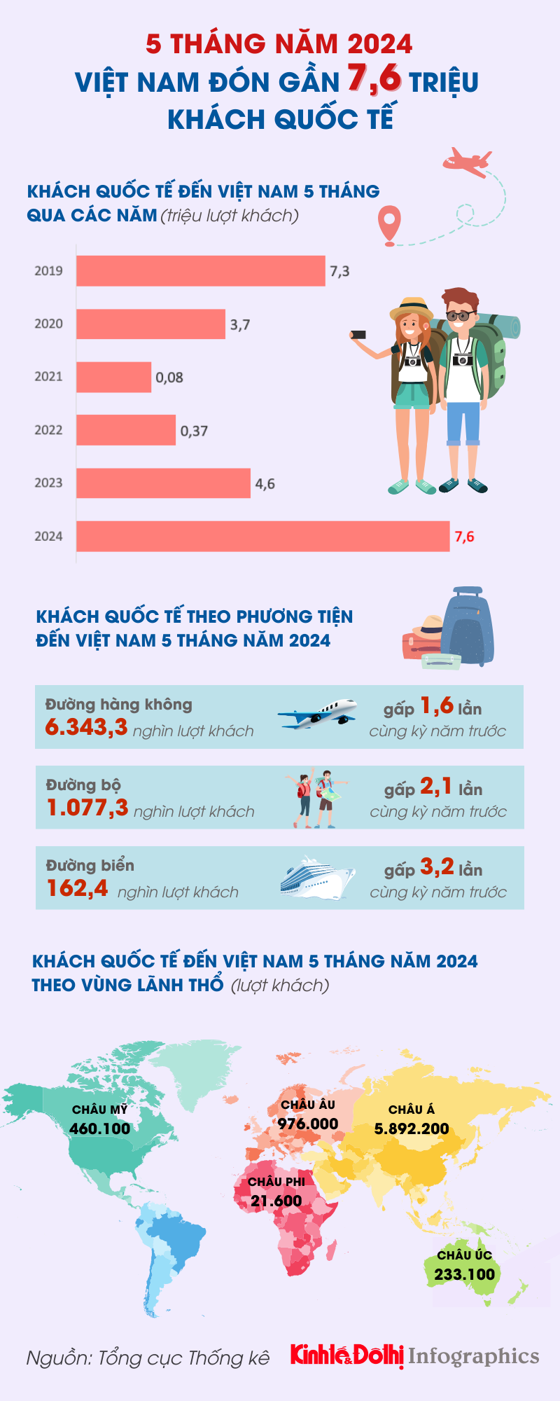 Việt Nam đón gần 7,6 triệu lượt khách du lịch quốc tế trong 5 tháng đầu năm 2024 - Ảnh 1