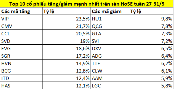 Top 10 cổ phiếu tăng/giảm mạnh nhất tuần 27-31/5: Cổ phiếu nhà Masan tiếp tục vượt đỉnh, HVN tăng hơn 60% trong tháng 5