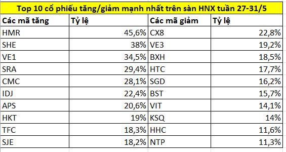 Top 10 cổ phiếu tăng/giảm mạnh nhất tuần 27-31/5: Cổ phiếu nhà Masan tiếp tục vượt đỉnh, HVN tăng hơn 60% trong tháng 5