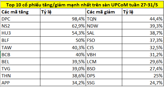 Top 10 cổ phiếu tăng/giảm mạnh nhất tuần 27-31/5: Cổ phiếu nhà Masan tiếp tục vượt đỉnh, HVN tăng hơn 60% trong tháng 5