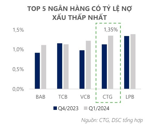 Một cổ phiếu VN30 tiềm năng được khuyến nghị MUA, kỳ vọng tăng 27%