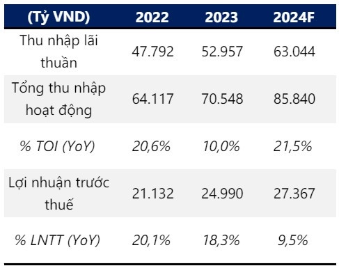 Một cổ phiếu VN30 tiềm năng được khuyến nghị MUA, kỳ vọng tăng 27%