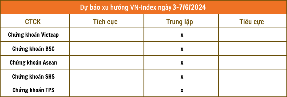 Nhận định chứng khoán 3-7/6: Các CTCK đồng thuận về xu hướng thị trường