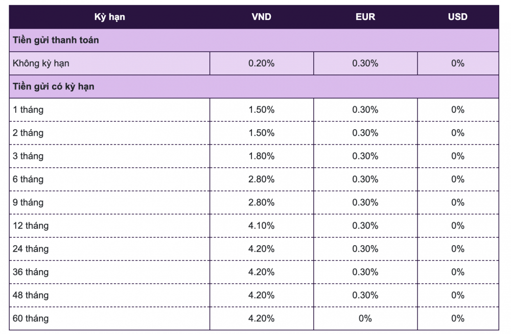 Lãi suất ngân hàng Vietcombank mới nhất tháng 6/2024