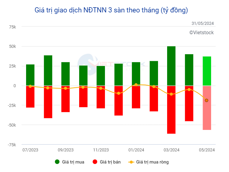 Khối ngoại có tháng bán ròng mạnh nhất lịch sử trên sàn HoSE, toàn thị trường bị rút ròng gần 1,4 tỷ USD