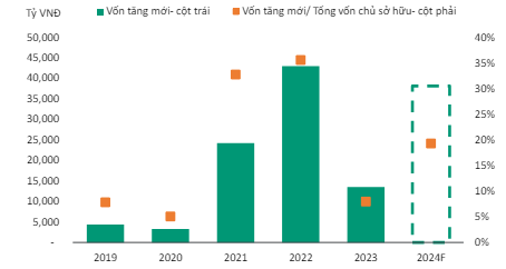 Kịch tính ‘game’ tăng vốn CTCK: 38.000 tỷ đồng được huy động trong năm 2024, cho vay margin ‘nóng’ trở lại