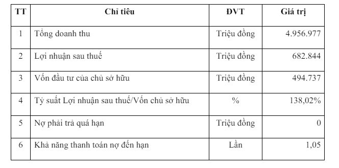 Phê duyệt quỹ lương 4,2 tỷ đồng/năm cho lãnh đạo Công ty Xổ số Vĩnh Long