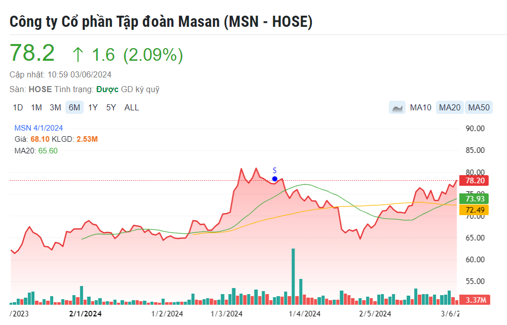 ‘Mở khoá’ giai đoạn hiệu quả, cổ phiếu Masan (MSN) rục rịch đón sóng lớn