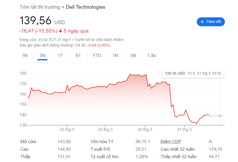 Doanh số máy chủ AI bùng nổ nhưng tỷ suất lợi nhuận gần như bằng 0, cổ phiếu Dell lao dốc không phanh