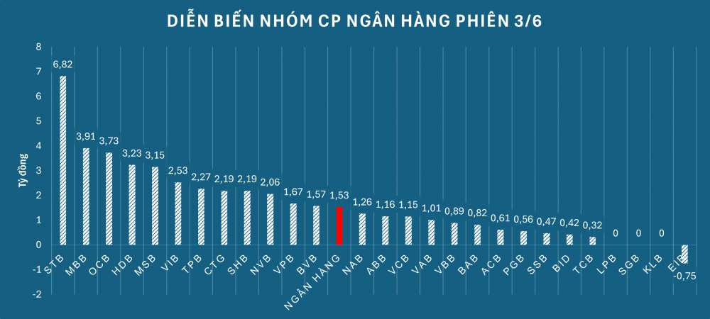 Nhóm cổ phiếu ngân hàng: Giá này vẫn 'rẻ'?