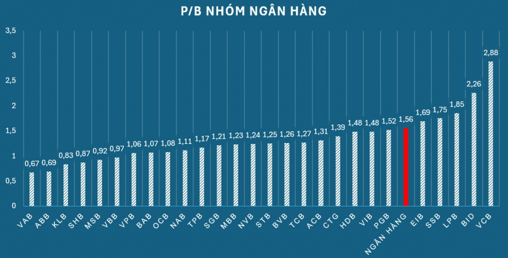 Nhóm cổ phiếu ngân hàng: Giá này vẫn 'rẻ'?