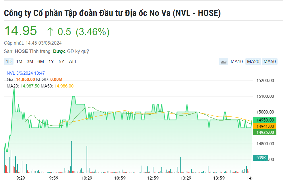 NovaGroup hoàn tất bán gần 10 triệu cổ phiếu Novaland (NVL)