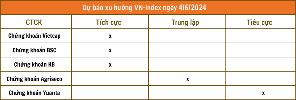 Nhận định chứng khoán 4/6: VN-Index 'chênh vênh' tại ngưỡng 1.280 điểm