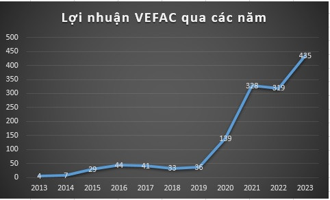Doanh thu và lợi nhuận của VEFAC qua các năm (Đơn vị: tỷ đồng)