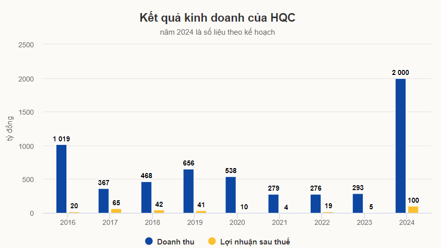 Hoàng Quân (HQC) 'thay máu', ông Trương Anh Tuấn vẫn là 'người lái đò'