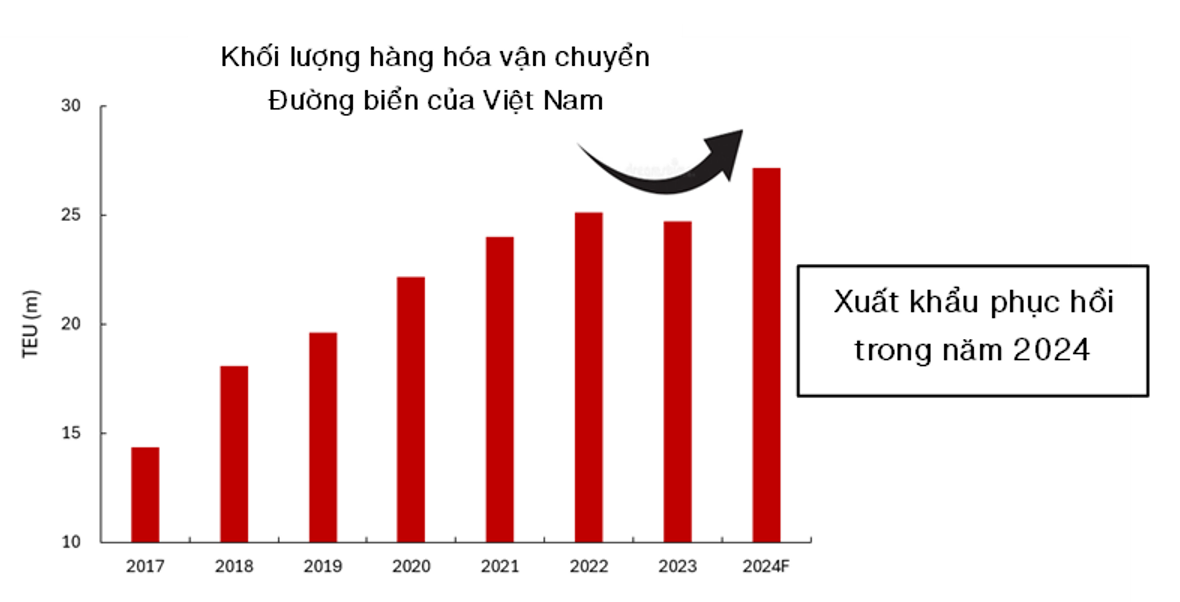 Phục hồi xuất khẩu sẽ thúc đẩy sự phát triển ngành logistics và khu công nghiệp- Ảnh 2.