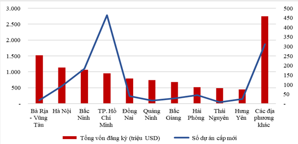 10 tỉnh thành nào hút vốn FDI mạnh nhất? ảnh 1