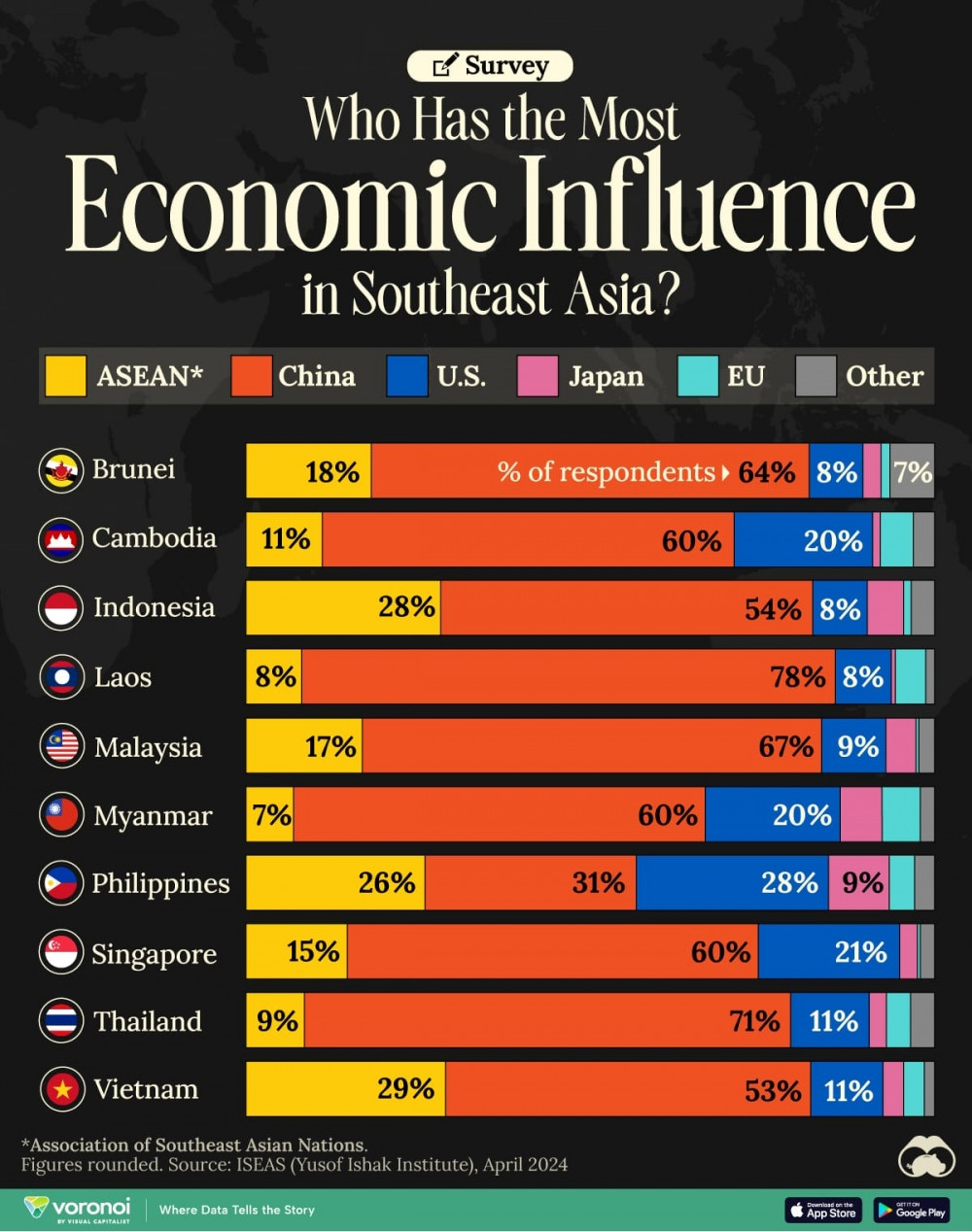 Vượt Mỹ, Nhật, lộ diện cường quốc kinh tế có ảnh hưởng nhất tại Đông Nam Á