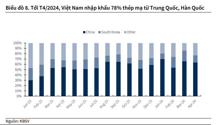 Doanh nghiệp thép nào có thể hưởng lợi lớn nhất khi tôn mạ Trung Quốc, Hàn Quốc bị áp thuế?