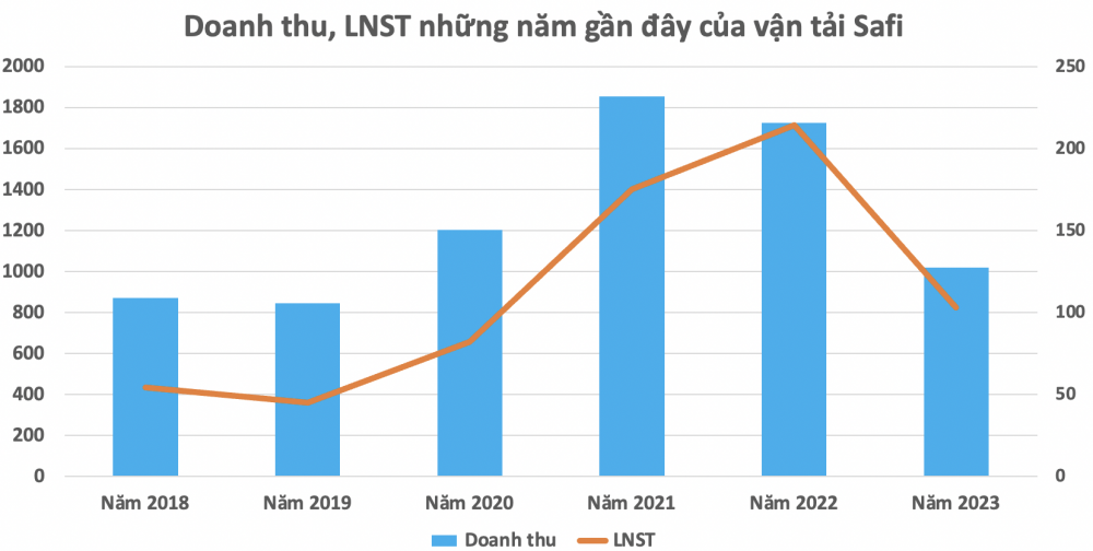 Một doanh nghiệp vận tải trả cổ tức tỷ lệ 20%, cổ phiếu vụt tăng