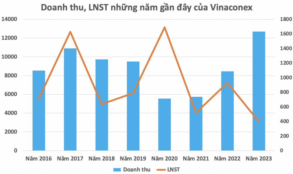 Vinaconex phát hành 64 triệu cổ phiếu trả cổ tức, VCG tăng mạnh - áp sát đỉnh cũ