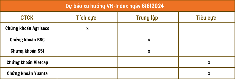 Nhận định chứng khoán 6/6: VN-Index khó vượt 1.285 điểm