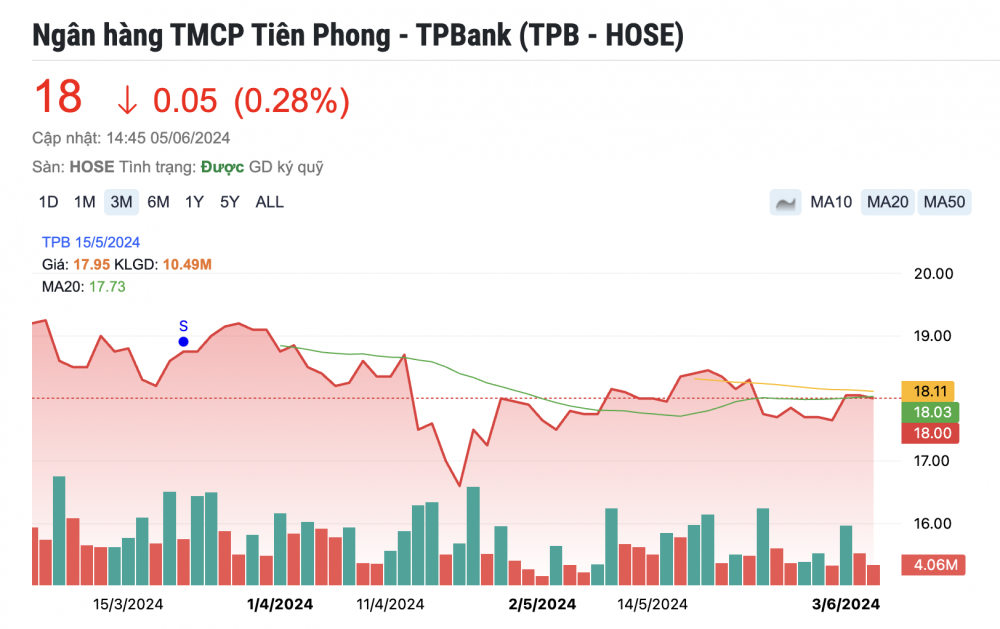 Một mã cổ phiếu ngân hàng 'lao vút' được khuyến nghị MUA, kỳ vọng tăng 22%