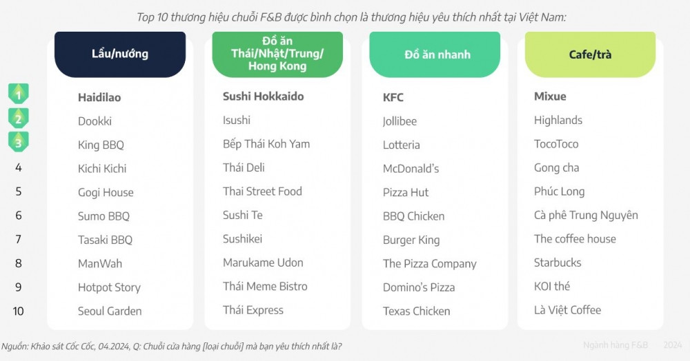 Bất chấp lùm xùm nhượng quyền, Mixue vẫn 'chễm chệ' đầu bảng đồ uống được yêu thích nhất vượt Highlands, Phúc Long, Toco Toco