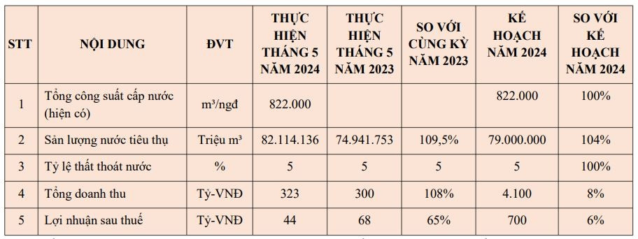 Sau 5 tháng, Biwase (BWE) thu gần 1.500 tỷ đồng, cổ phiếu được chứng khoán BIDV khuyến nhị MUA